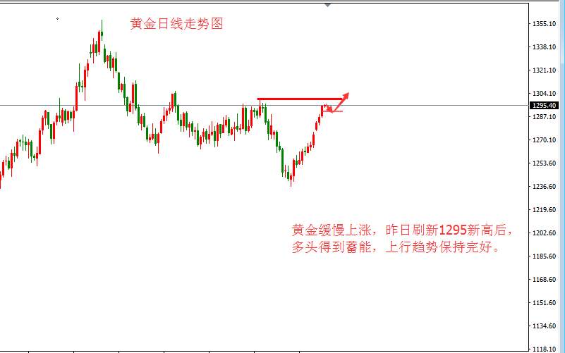 张皓晟：黄金慢涨多头蓄能 早间直接多破高点