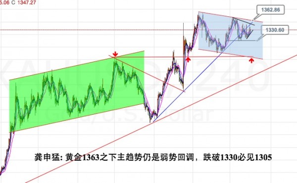 龚申猛：黄金1363之下弱势不改，原油强势继续做多！