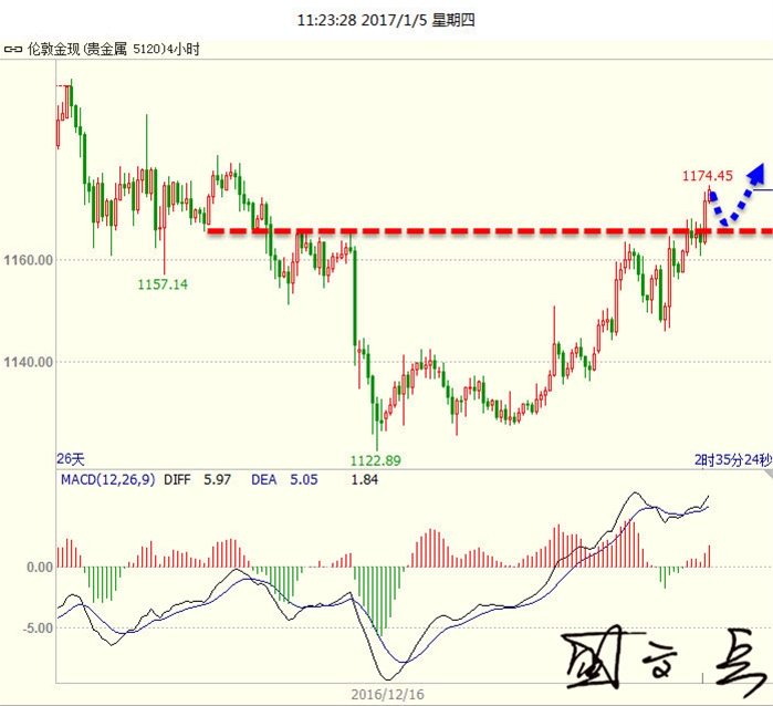 黄金回踩1165仍可多  原油53.60果断空