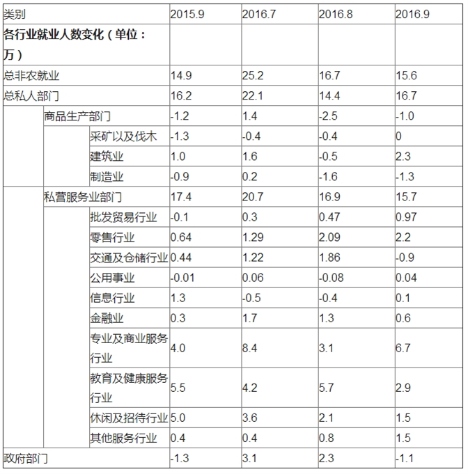 美国9月非农新增15.6万，失业率微升至5.0%