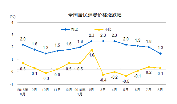 解读：中国8月cpi创年内低点 料货币政策难宽松