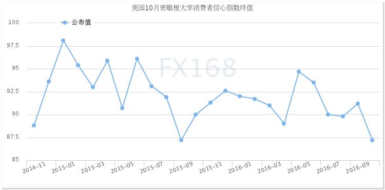 美国10月密歇根大学消费者信心终值降至87.2 为去年9月来最低