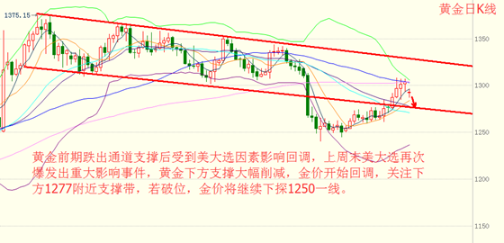 黄俊睿:黄金支撑减弱下跌 原油或开启报复反弹