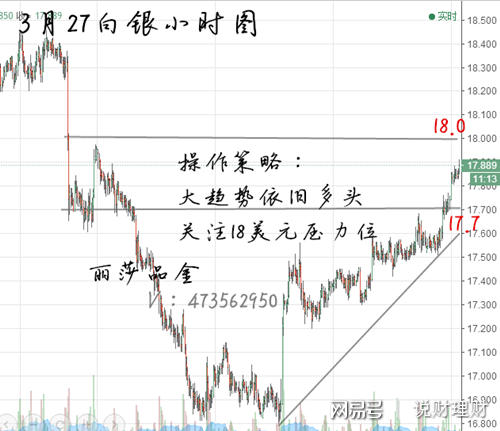 丽莎品金:3月27黄金白银高走,涨势勇猛