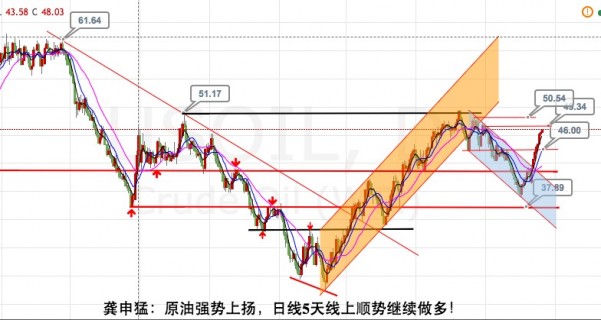 龚申猛:黄金白银空为主,原油不破5天线还是多!