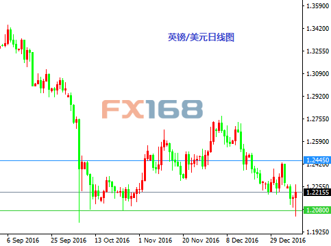 《每日操盘必读》1.12：特朗普令人失望 英镑测支撑未果