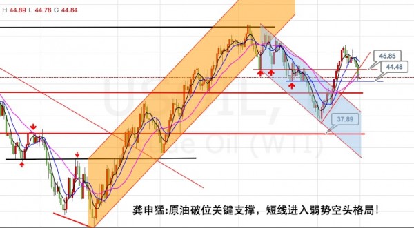 龚申猛：黄金白银临近拐点，EIA促使原油破位走弱！