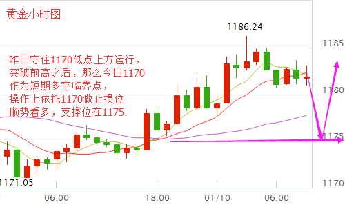 宋阳峰：1.10美元指数高位滑落，黄金多头发力日内走势分析及操作建议