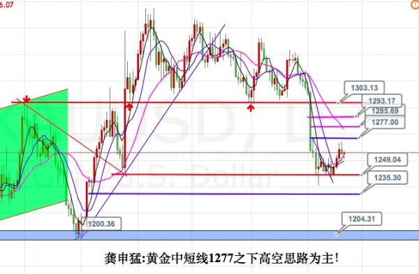 龚申猛:美元黄金白银原油周评+交易思路!