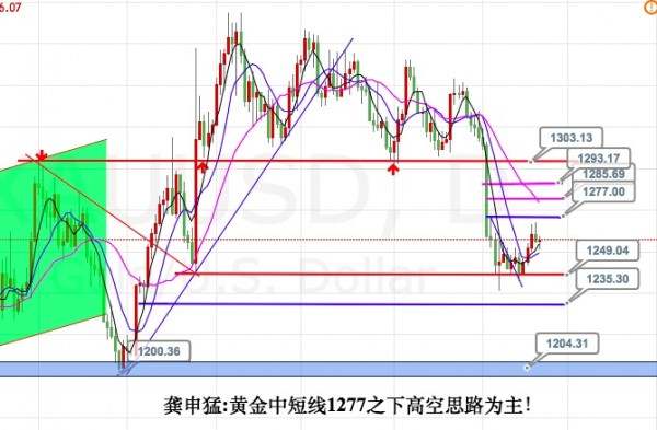 龚申猛：美元黄金白银原油周评+交易思路！