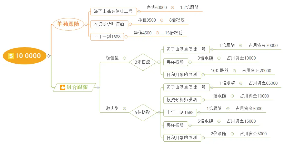 跟随指引第十五期：跟随大师Top-Three量身定制策略