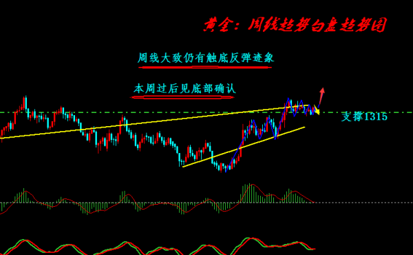 旷氏点金：黄金受挫录得三连阴后 反弹继续1328放空