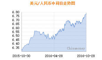 人民币中间价失守6.78,在岸与离岸价格却因祸得福?