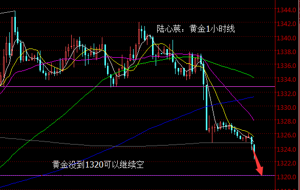 陆心莀:全线下跌,金银油继续空