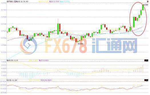 纽元兑美元飙升至近两个月高位 关注周四新西兰联储决议