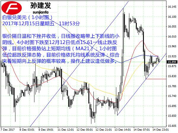 孙建发：美指中期承压144日均线 黄金短线1253.5轻仓做多