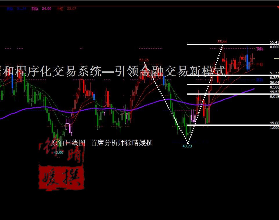 【徐晴媛】OPEC减产美油打脸，原油多头警惕54.4高压止步