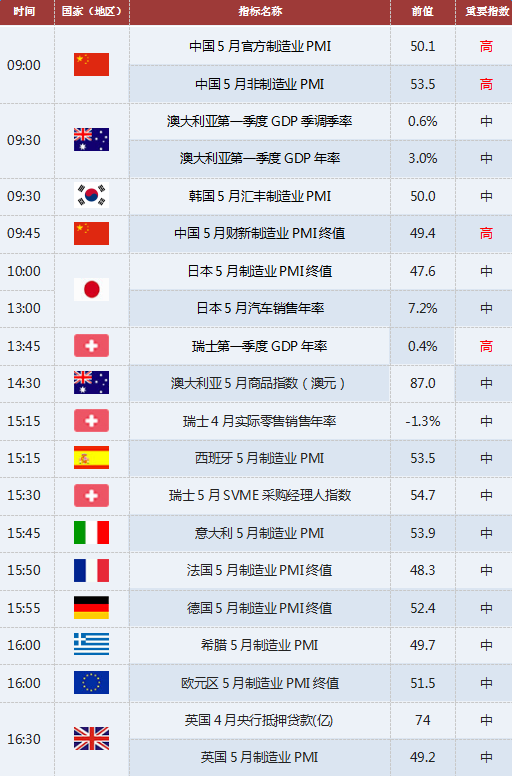 黄金数据：6/1关注全球经济数据美国制造业数据