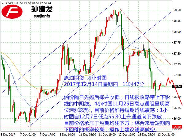 孙建发：加息落地美元大幅回落 黄金反抽短线做多一次