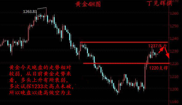 丁见辉：3.17黄金上行衰弱 晚盘以逢高做空为主