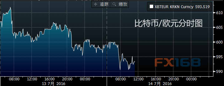 每日比特币:扩大昨日跌势 日图明显收敛
