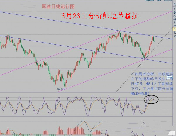 赵暮鑫:8.23欧盘黄金白银日线看反弹,沥青油关注46.0调整