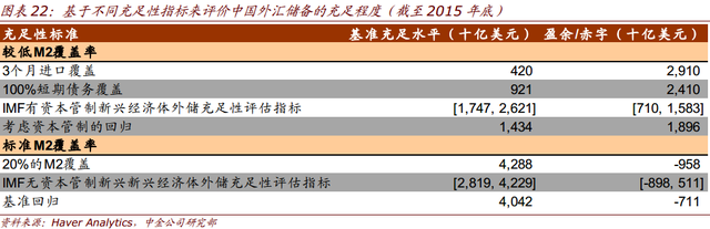 中国到底需要多少外汇储备?