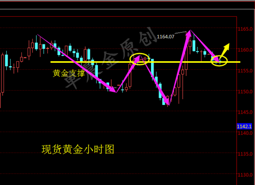 单晨金:1.4金银震荡反弹,非农或将带来短线暴涨