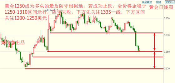 黄俊睿：原油弱势冲高50美元 黄金1250展开防守