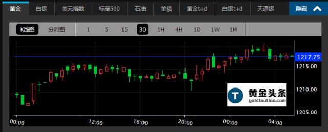 黄金晨报|技术反弹支撑金价 黄金结束九连跌站上1210关口