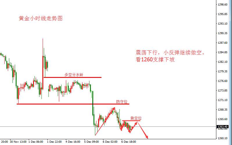 张皓晟：黄金反抽无力承压回落 不过1270维持看空不变