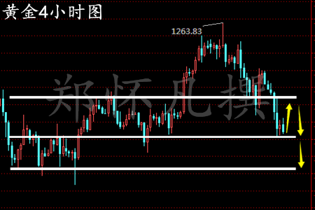 郑怀凡:3.2午评空头当道,黄金白银原油全线做空