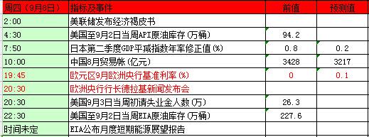 本周重磅事件及指标影响分析报告(9月5日至9月9日)
