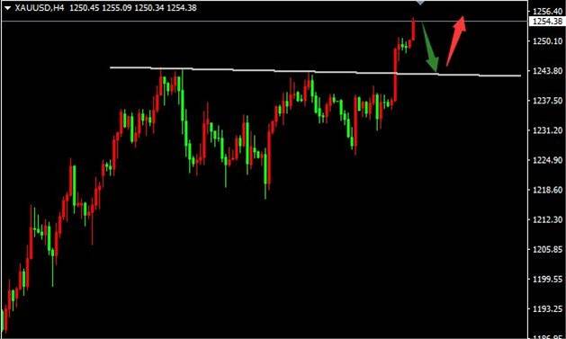 黄金突破1250，再战今晚消费者信心指数。--贵金属操作策略