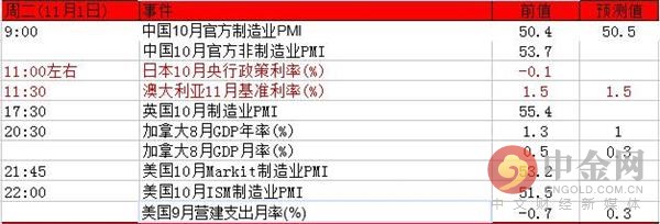 下周金融市场重磅事件及指标分析(10月31日-11月4日)