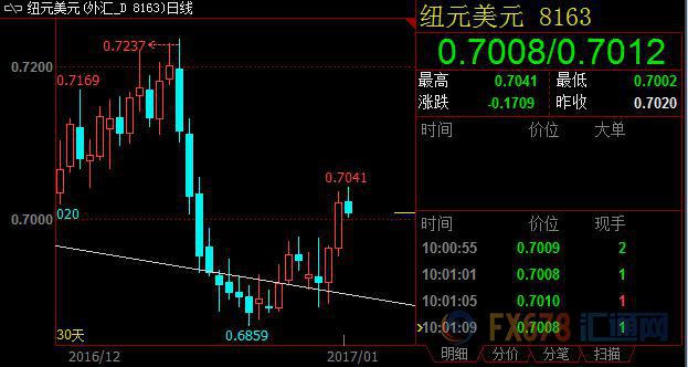 美国12月非农数据预期走疲 纽元近期反弹势头仍将维系