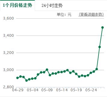 一周暴涨30% 疯狂的比特币又回来了