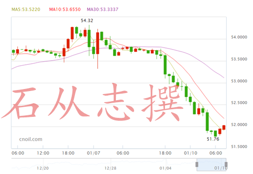 石从志:1.10原油沥青为何暴跌,后市该怎么操作?日内行情操作建议及解套策略