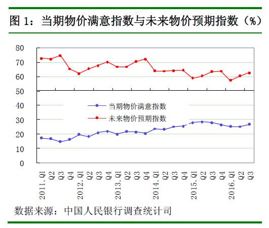 中国央行调查：逾半数被调查者认为物价高、房价高