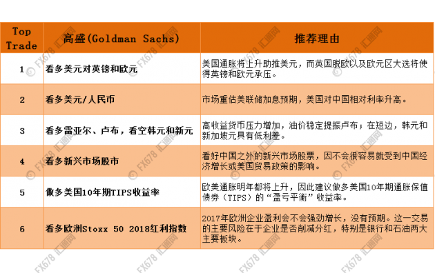 九大投行顶级交易策略告诉你:2017,做什么最赚钱!