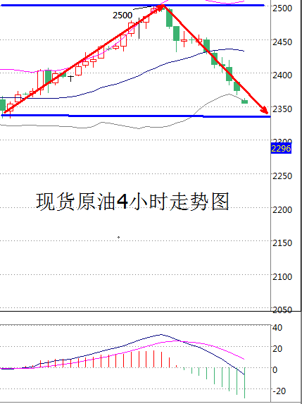 路萱:油价亚盘小幅下探,预计欧盘会小幅反弹
