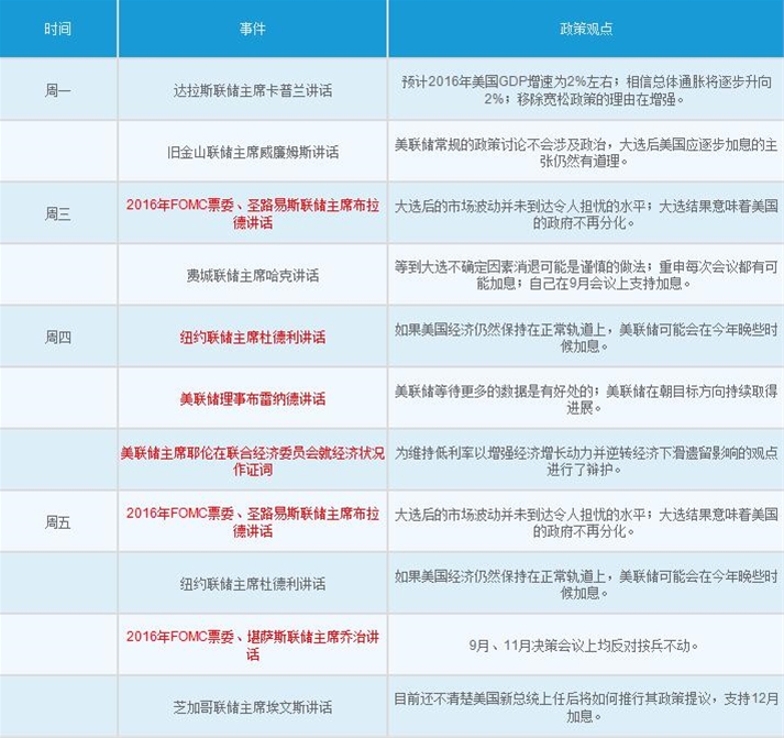 Followme一周汇:特朗普意外当选市场波动剧烈,本周看耶伦力推美元过百