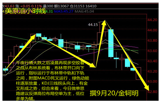 金轲明:9.20早评原油昨夜为何暴涨暴跌及今日建议反弹高空为主低多为辅及解套