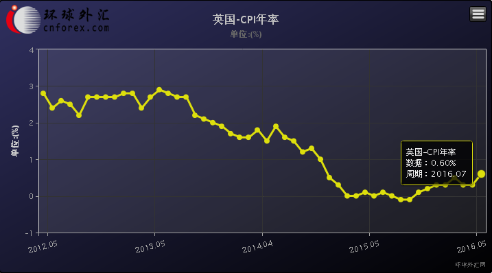 英国cpi等数据意外强劲 英镑冲高50点逼近1.30