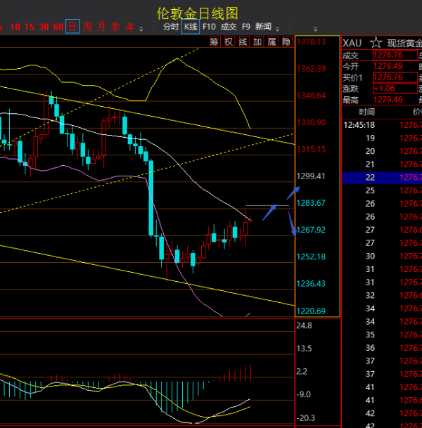 众智言金:10.31 金银小幅企稳,原油震荡走低。