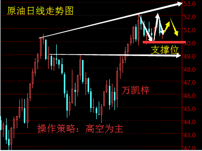 万凯梓:【周评】俄罗斯再度提振油价反弹,下周行情预测解析
