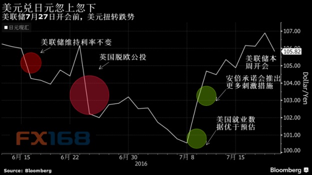 fomc决议前瞻：美元多头能否迎来令其兴奋的“老鹰”？