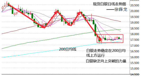 徐薛龙:10.22下周白银震荡为主,能否破位剑指鹰鸽?