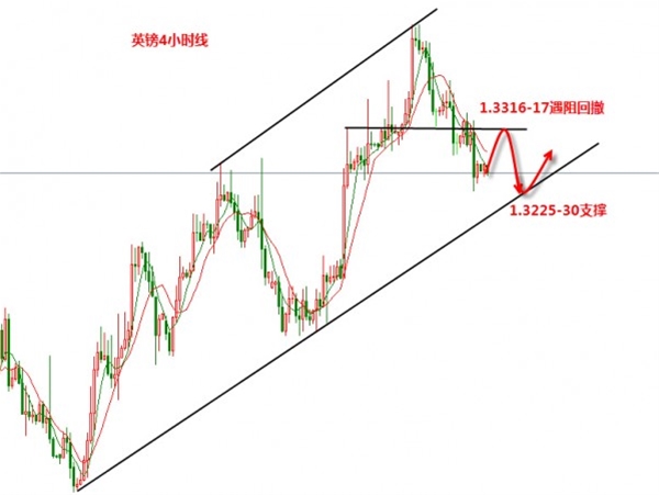 张新华：黄金日内1327上将支撑反弹，英镑关注阻力1.3317一线！