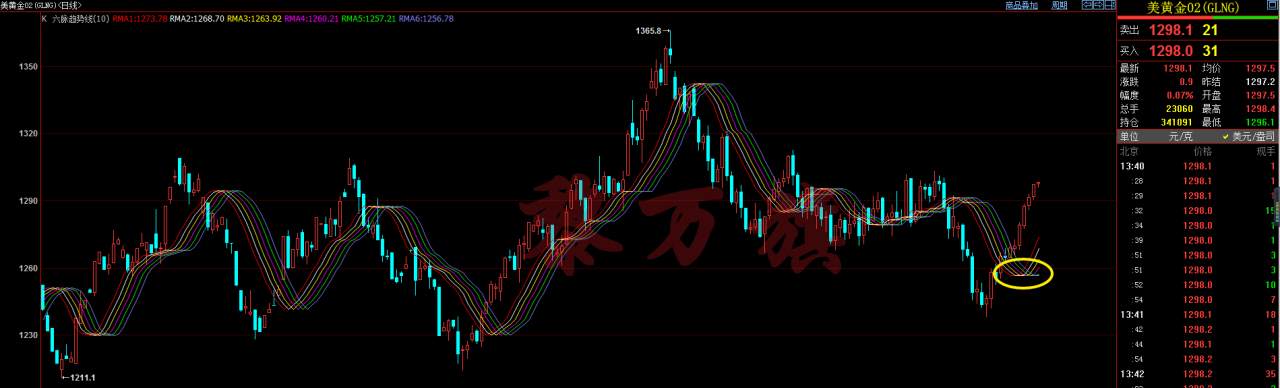 Followme原油,收涨,黄金,油价,六脉,肚量